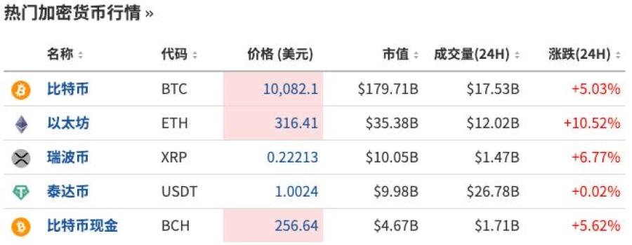 比特币突破10000美元,以太坊涨超10%