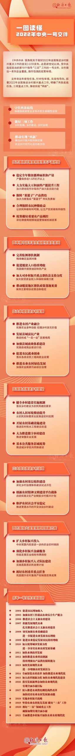一图读懂中央一号文件