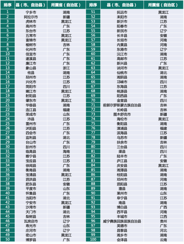 2021乡村振兴百强县发布：东部入榜数量占4成，黑龙江进入第一梯队-图片2