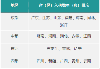 2021乡村振兴百强县发布：东部入榜数量占4成，黑龙江进入第一梯队-图片3
