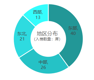 2021乡村振兴百强县发布:东部入榜数量占4成,黑龙江进入第一梯队-图片3