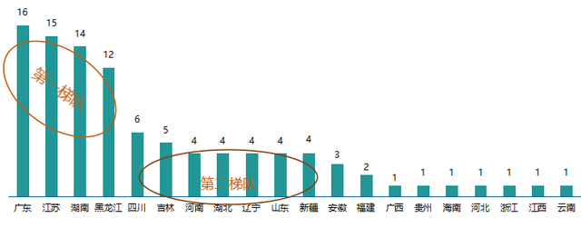2021乡村振兴百强县发布:东部入榜数量占4成,黑龙江进入第一梯队-图片4