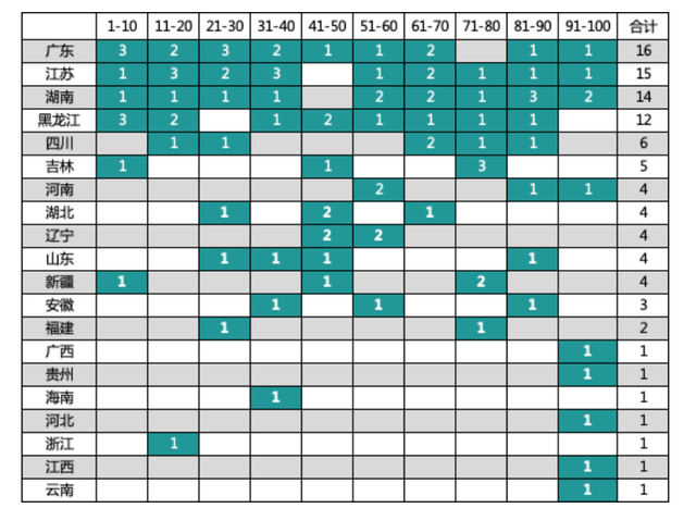 2021乡村振兴百强县发布:东部入榜数量占4成,黑龙江进入第一梯队-图片6