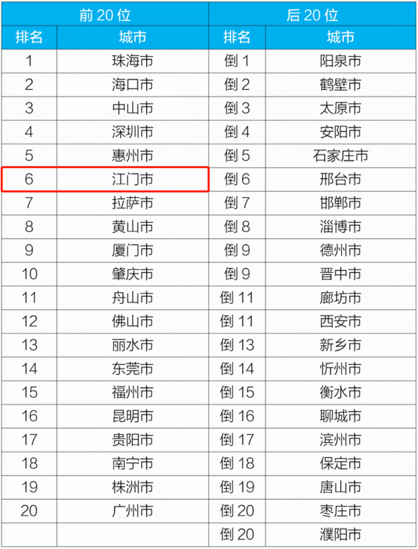 全国第六!有一种靓丽,叫“江门蓝”!-图片2