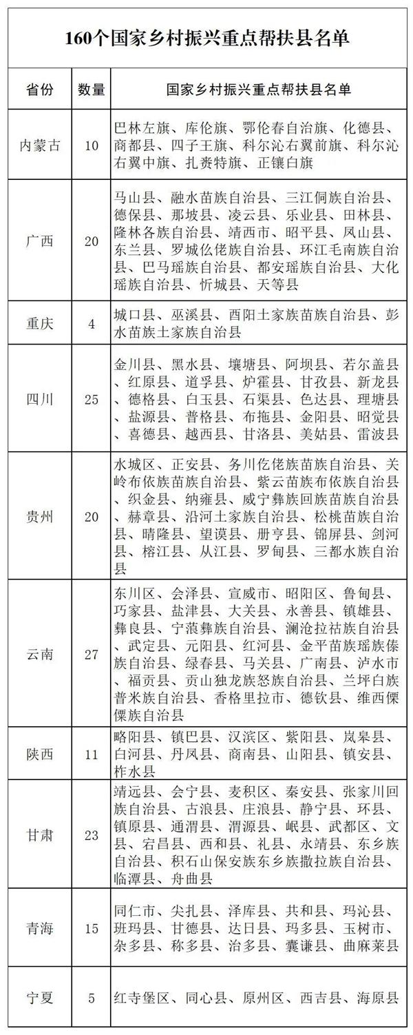 160个国家乡村振兴重点帮扶县名单